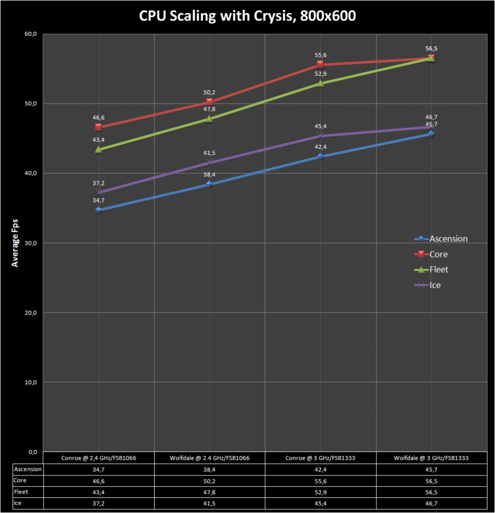 [30/11/2007] 800x600, CPU scaling