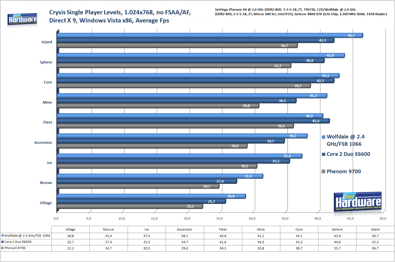 [28/11/2007] Crysis Levelbench, 1.024x768