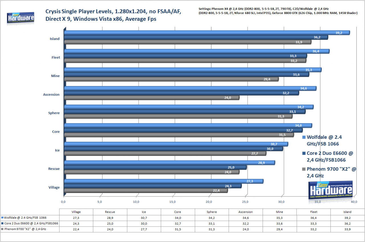 [28/11/2007] Crysis Levelbench, 1.280x.1024