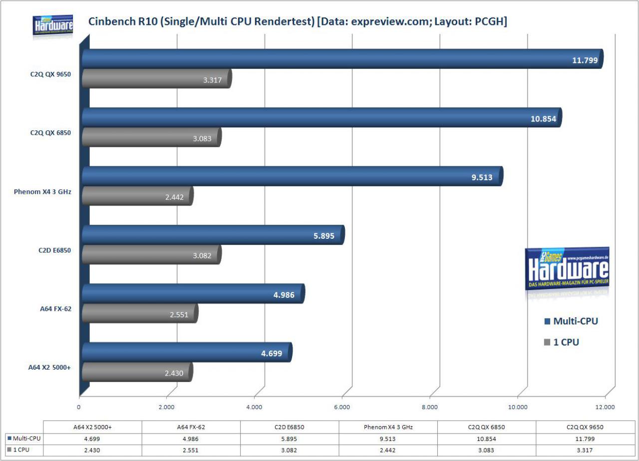 [07/11/2007] Taktgleichheit: Phenom X4 gegen den Rest der Welt bei 3 GHz. (Bild: PCGH, Daten: Expreview.com)