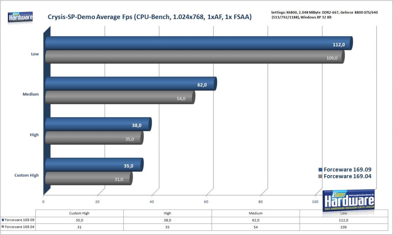 [13/11/2007] Crysis CPU-Bench Average Fps