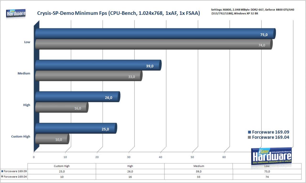 [13/11/2007] Crysis CPU-Bench Minimum Fps