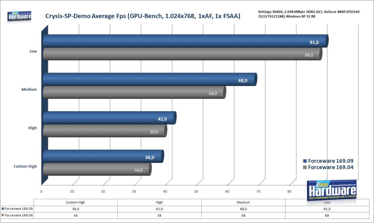 [13/11/2007] Crysis GPU-Bench Average Fps
