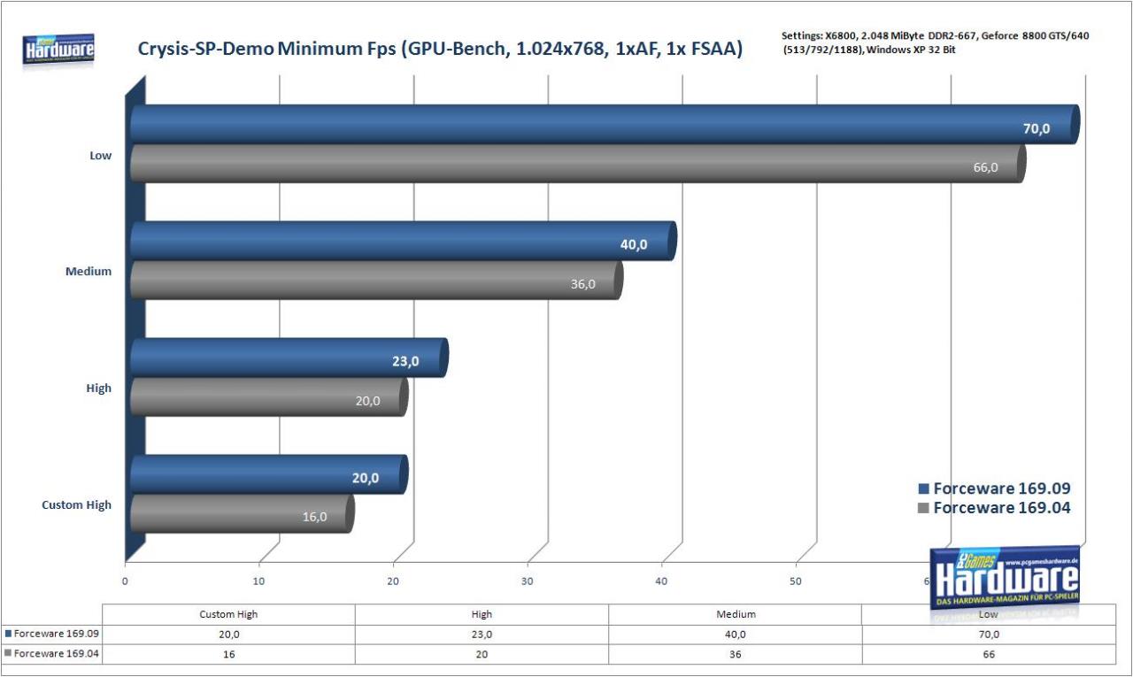 [13/11/2007] Crysis GPU-Bench Minimum Fps
