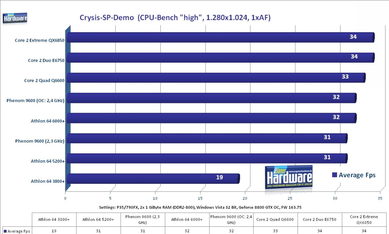 [19/11/2007] Benchmark: PCGH