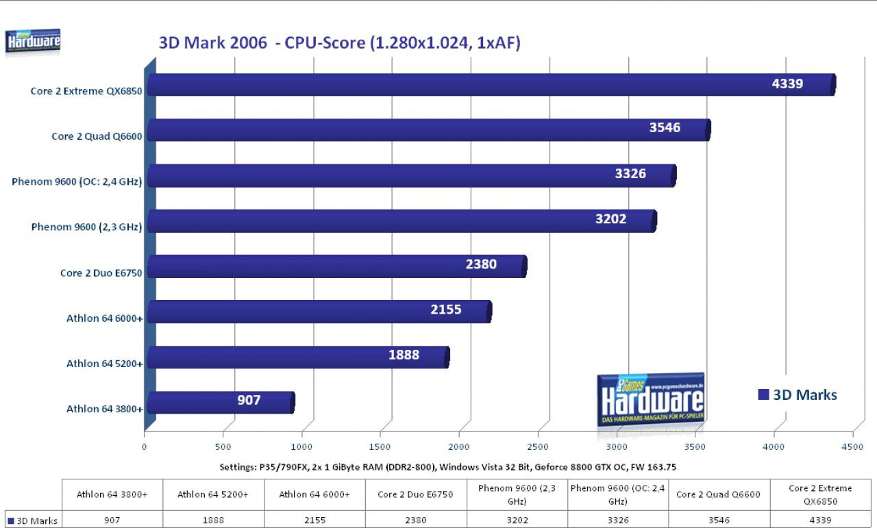 [19/11/2007] Benchmark: PCGH