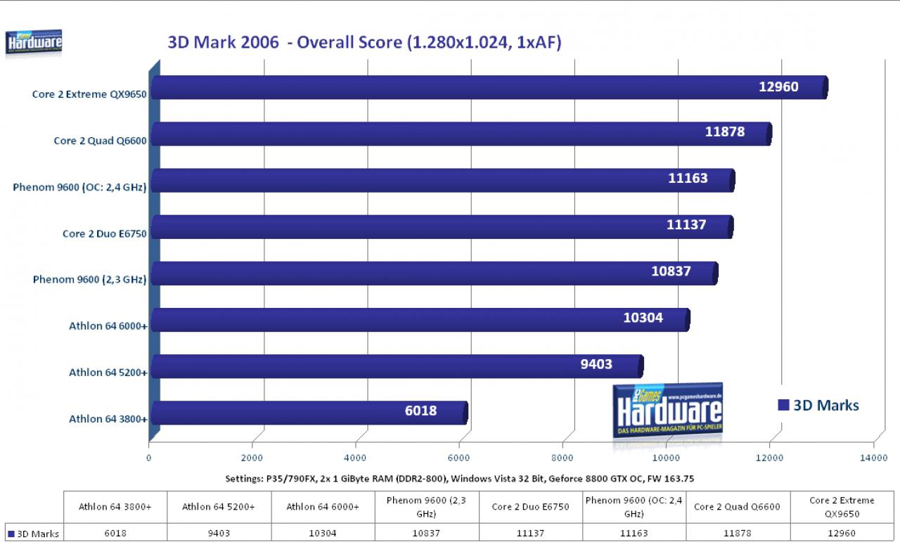 [19/11/2007] Benchmark: PCGH