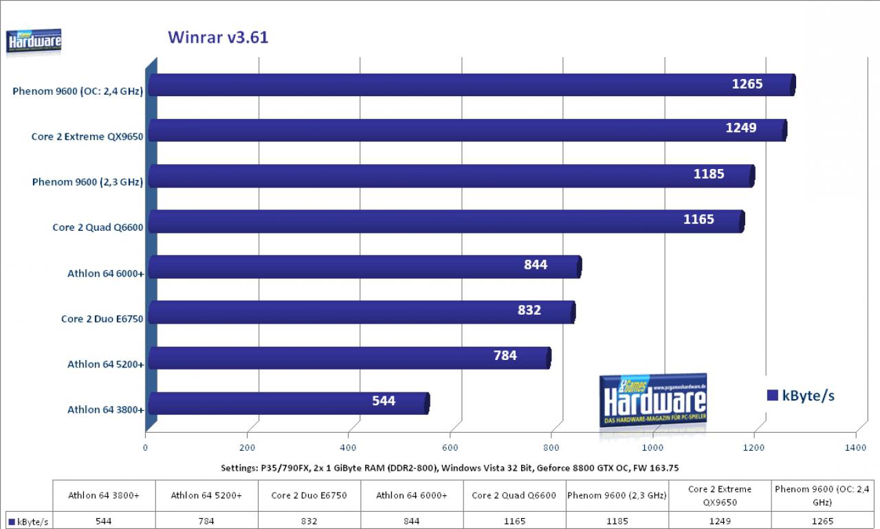 [19/11/2007] Benchmark: PCGH