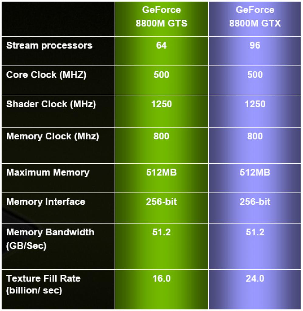[19/11/2007] Die Specs der neuen Mobil-GPUs