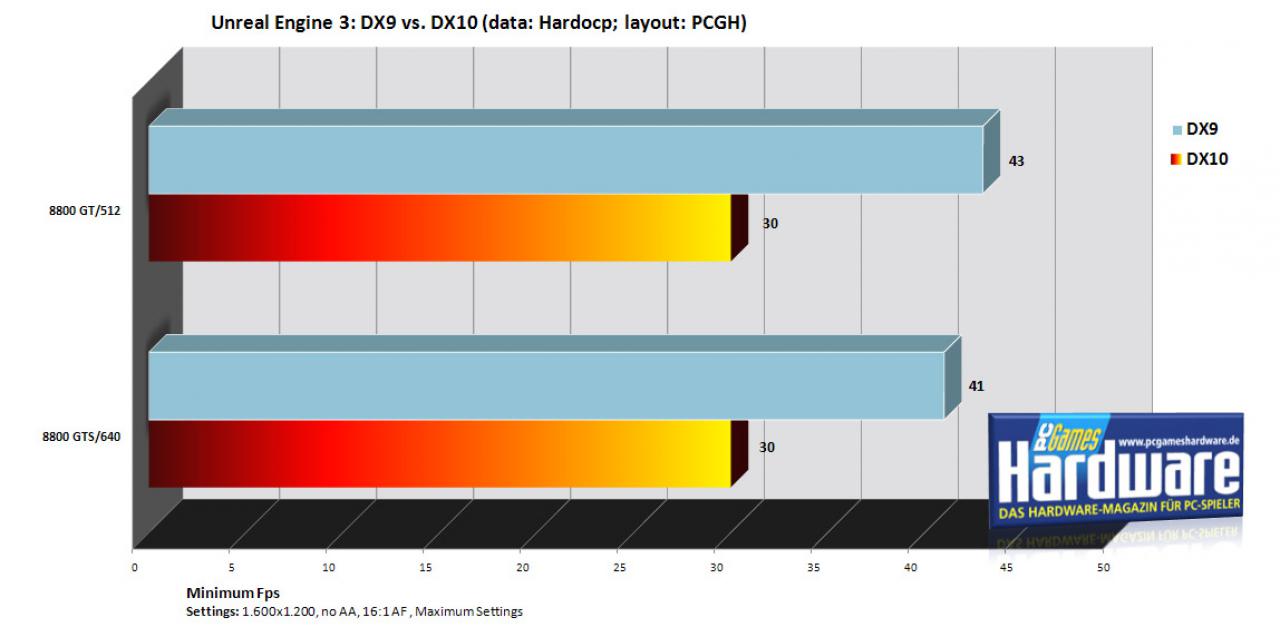 [06/11/2007] Benchmarkvergleich DX9 vs. DX10 (data: Hardocp; layout: PCGH)