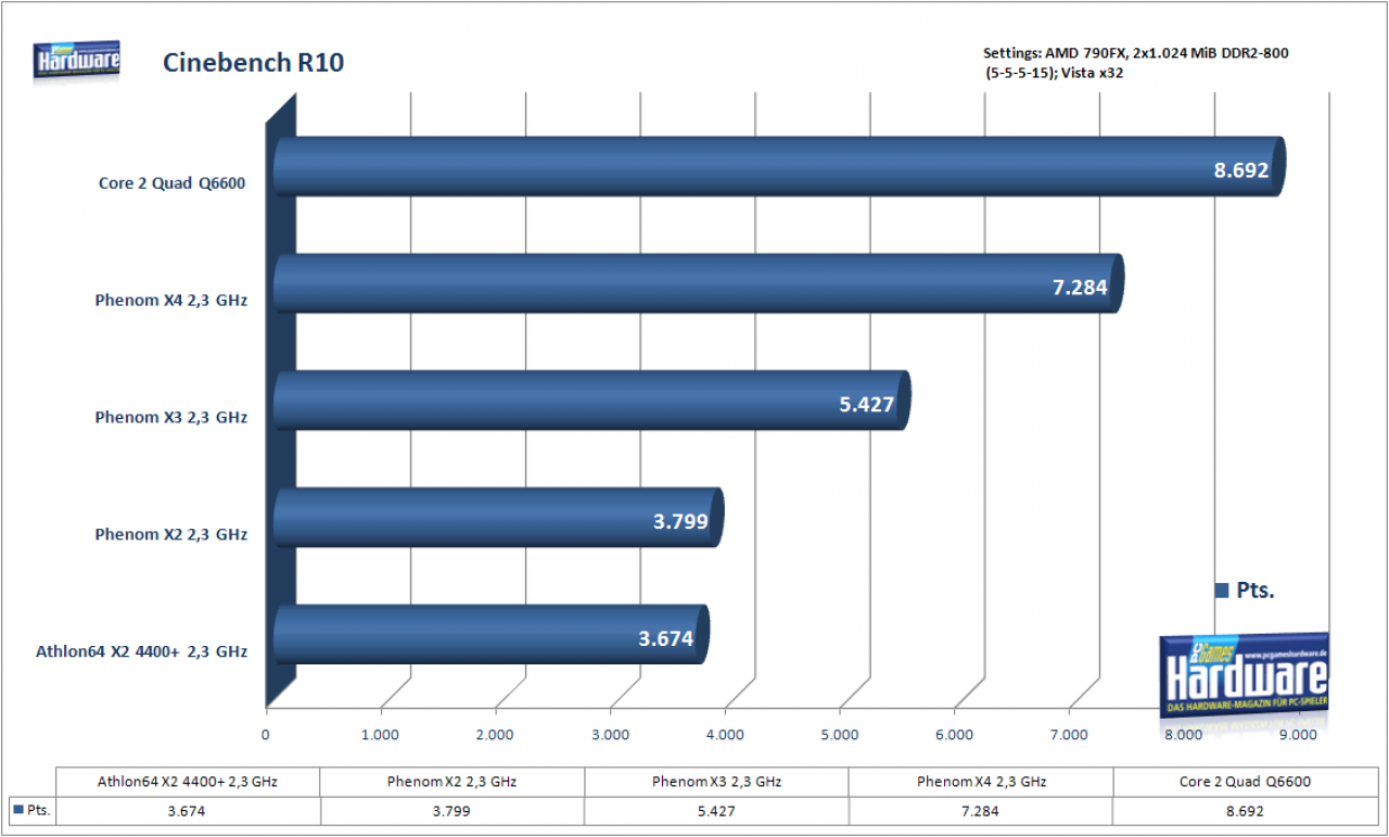 [23/11/2007] PCGH-Benchmark: Cinebench R10