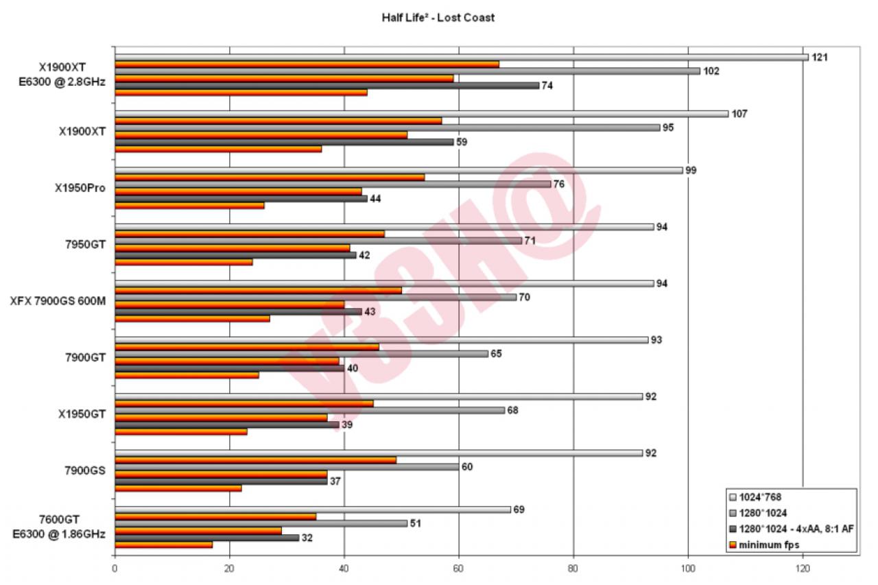 [10/11/2007] HL2 Loast Coast-Benchmarks