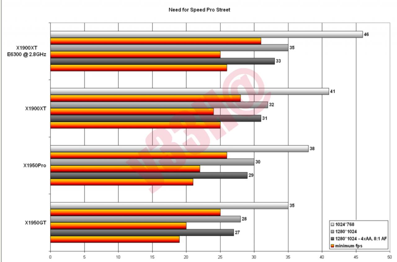 [05/11/2007] Benchmarks des Extreme-Users y33H@
