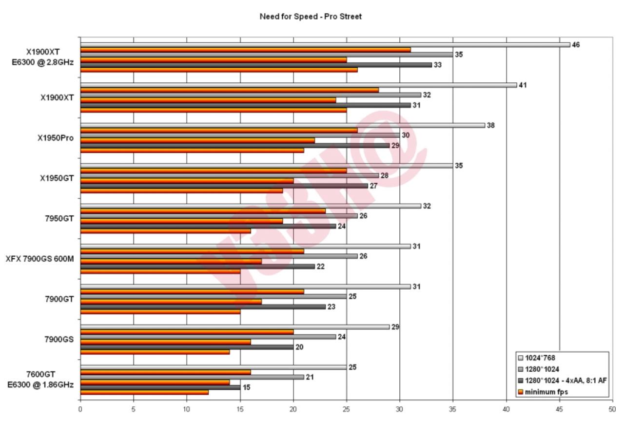 [07/11/2007] Neue Benchmarks des Extreme-Users y33H@