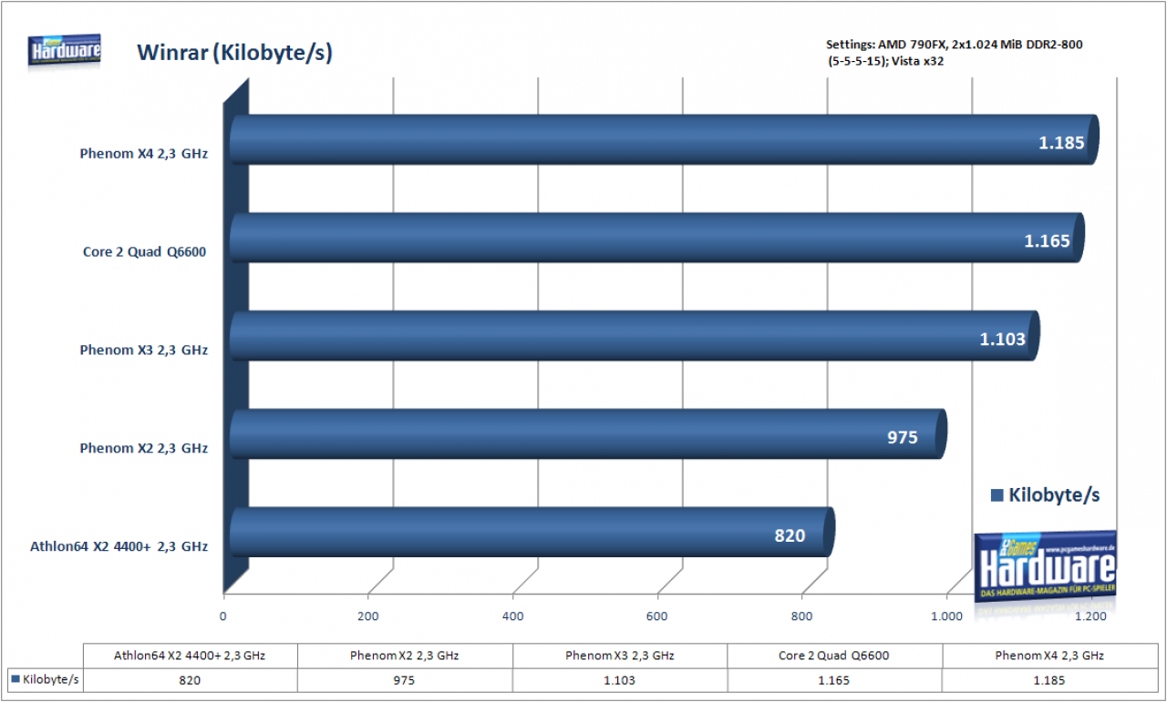 [23/11/2007] PCGH-Benchmark: Winrar