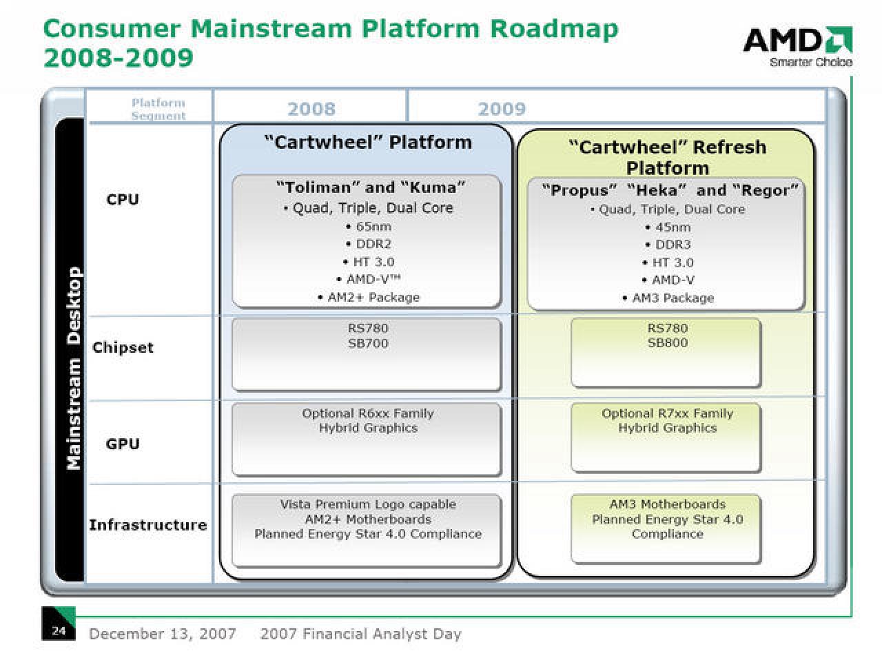[14/12/2007] AMD Financial Analyst Day 2007 (Bild: PCGH)