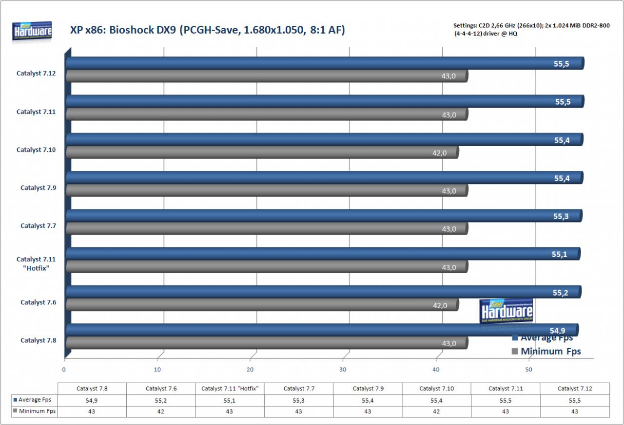 [21/12/2007] Bioshock auf einer Radeon HD2900 XT (Bild: PCGH)