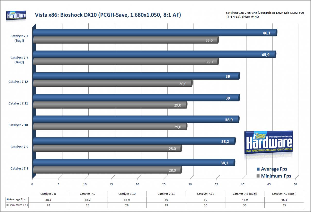 [21/12/2007] Bioshock auf einer Radeon HD2900 XT (Bild: PCGH)