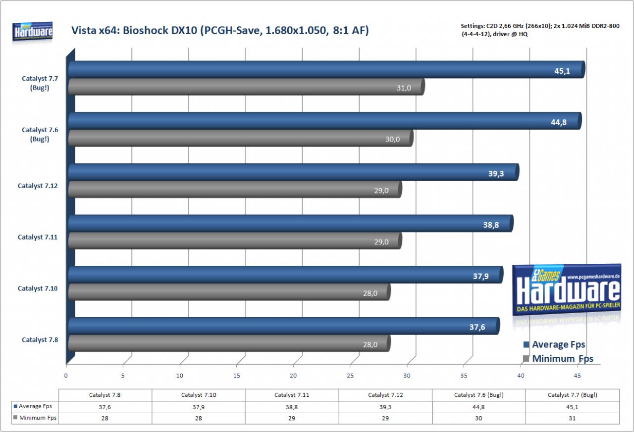 [21/12/2007] Bioshock auf einer Radeon HD2900 XT (Bild: PCGH)