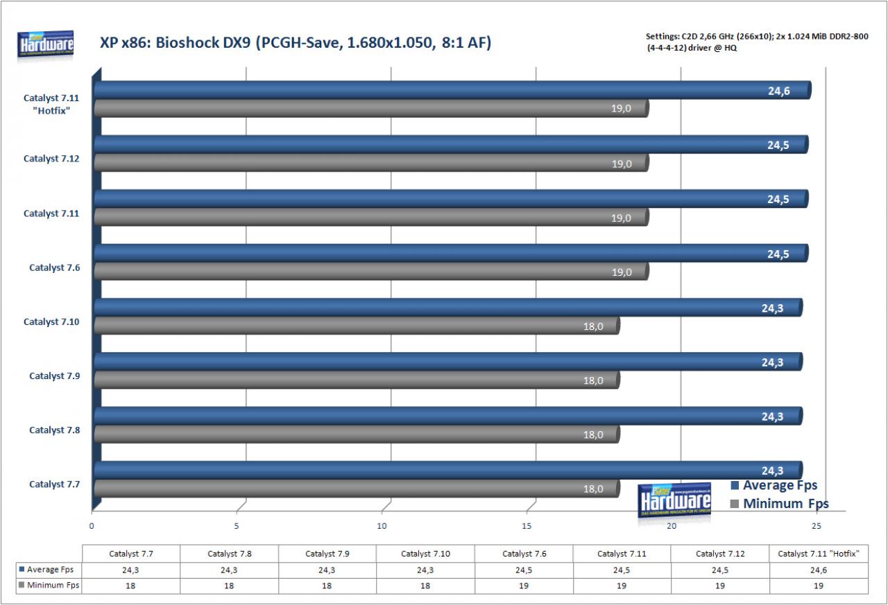 [21/12/2007] Bioshock auf einer Radeon X1950 Pro/256 (Bild: PCGH)