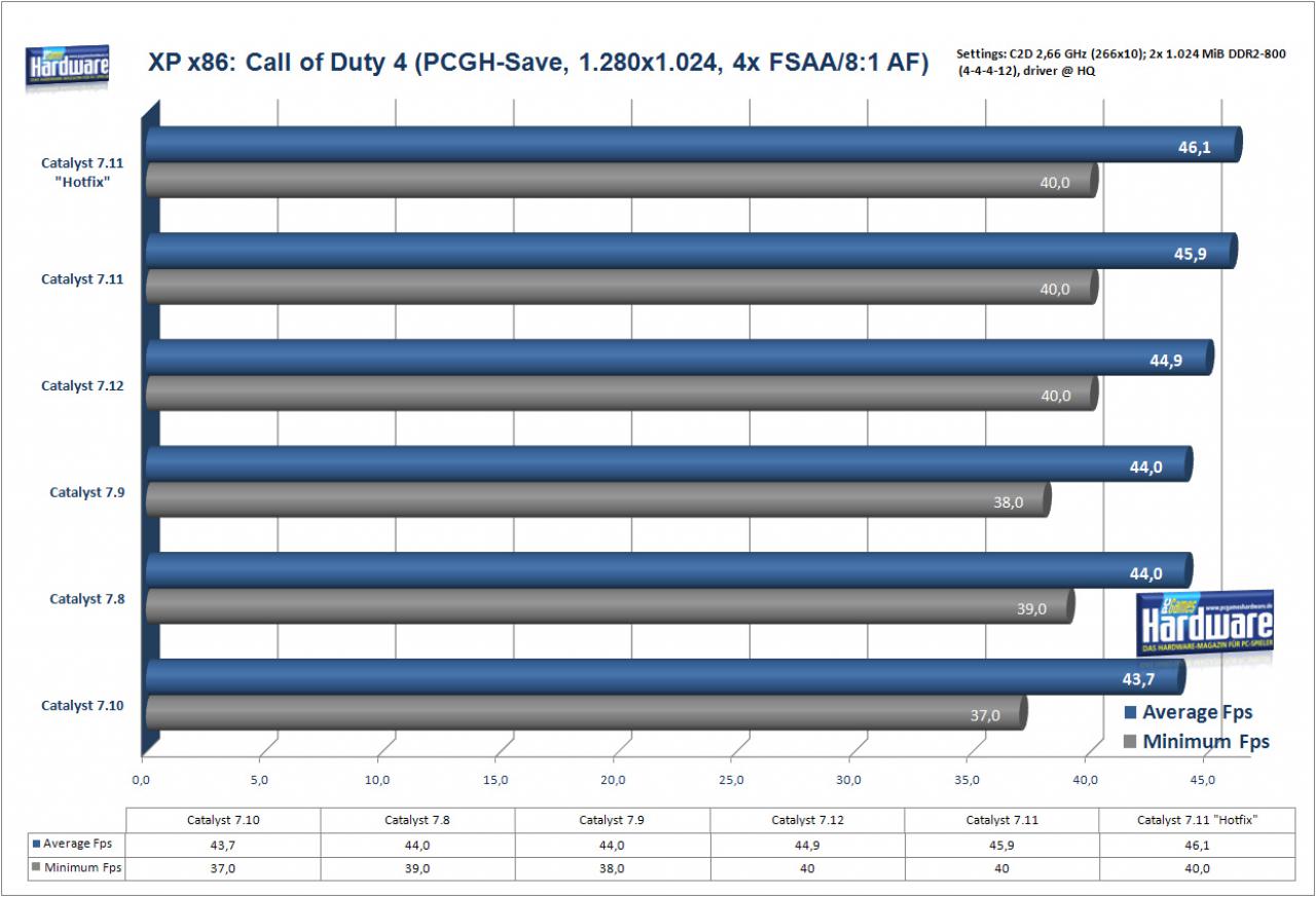 [21/12/2007] Call of Duty 4 auf einer Radeon HD2900 XT (Bild: PCGH)