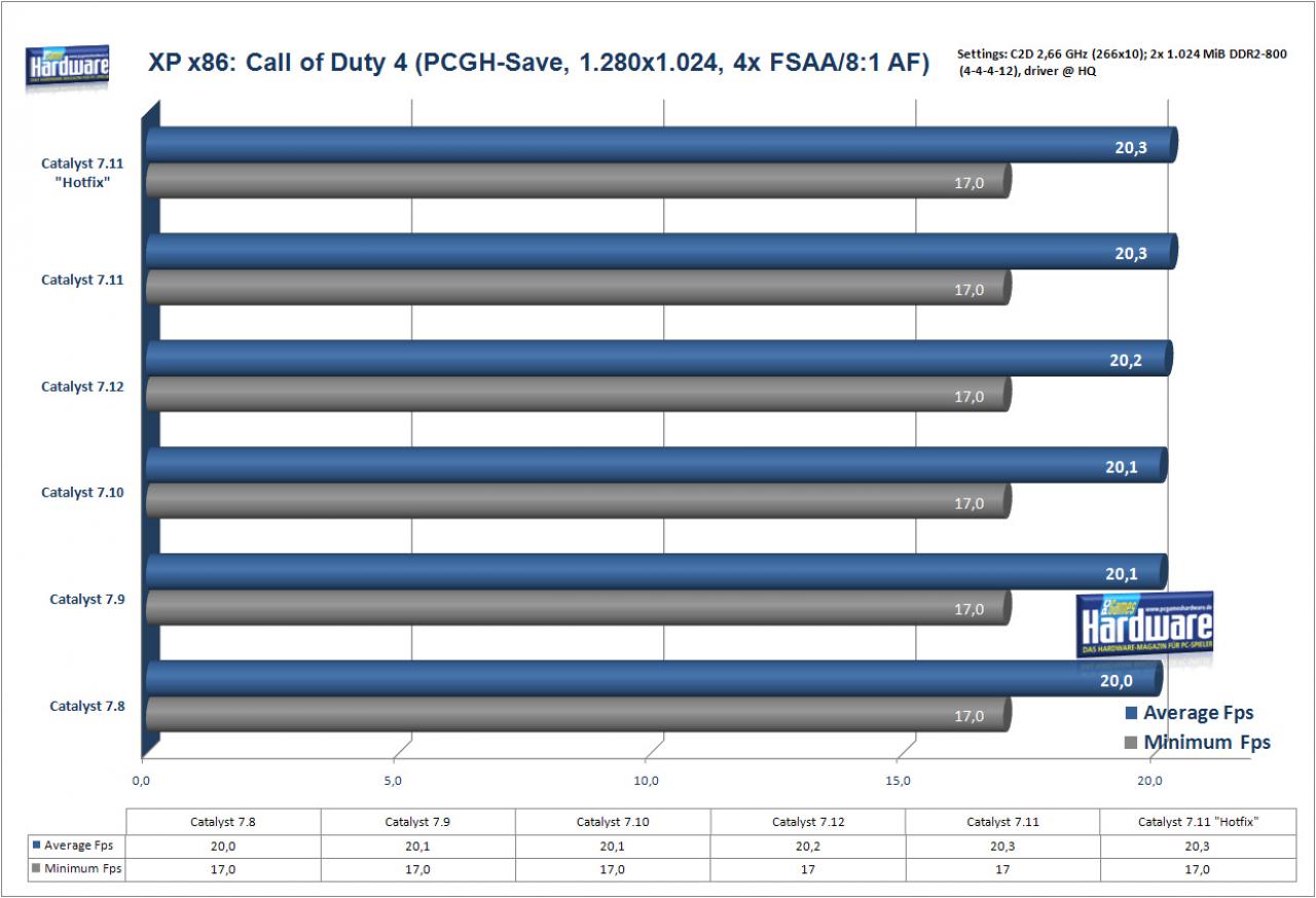 [21/12/2007] Call of Duty 4 auf einer Radeon X1950 Pro/256 (Bild: PCGH)