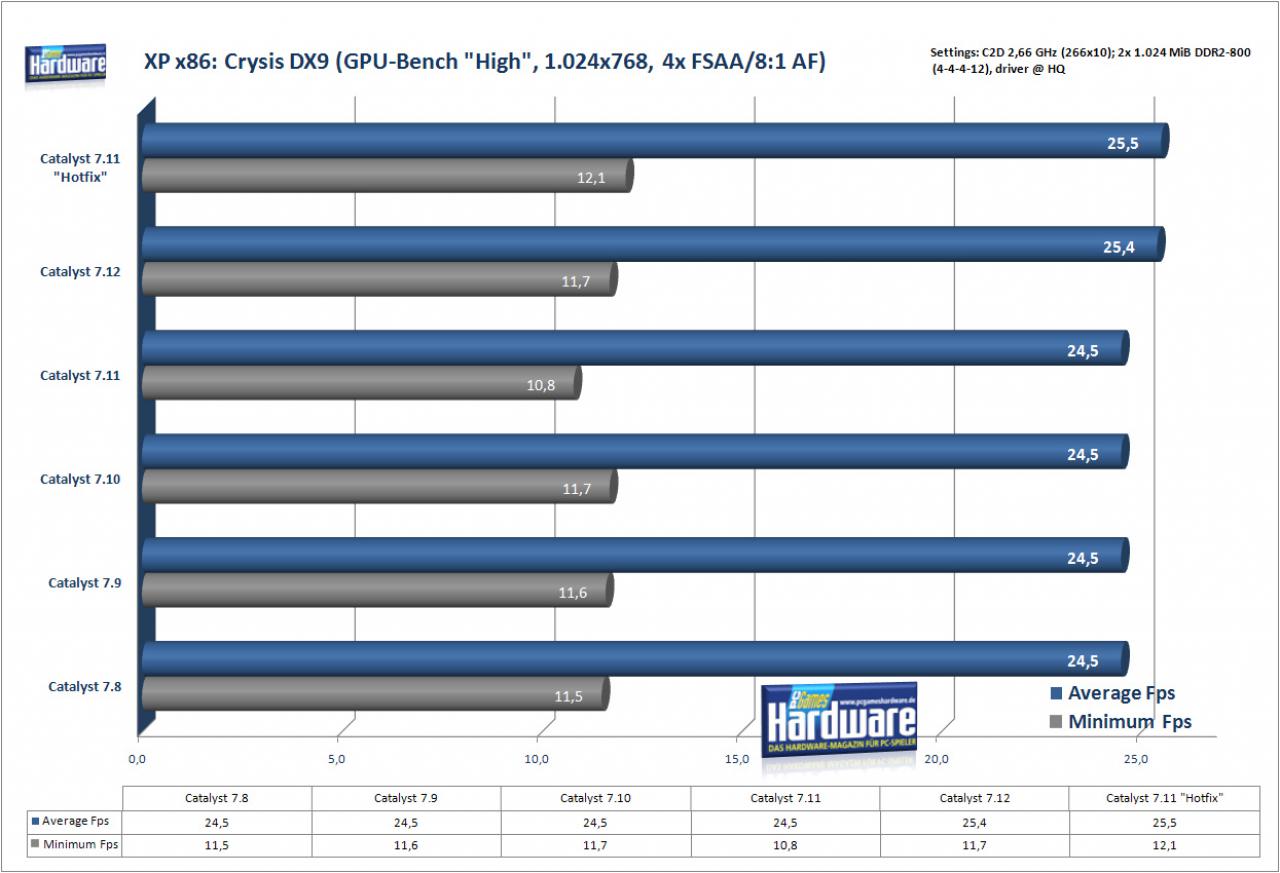 [21/12/2007] Crysis auf einer Radeon HD2900 XT (Bild: PCGH)