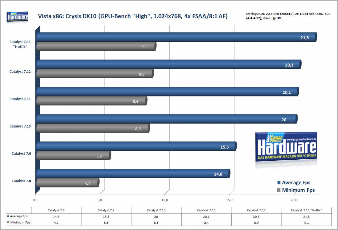 [21/12/2007] Crysis auf einer Radeon HD2900 XT (Bild: PCGH)