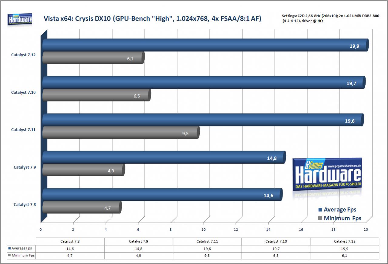 [21/12/2007] Crysis auf einer Radeon HD2900 XT (Bild: PCGH)