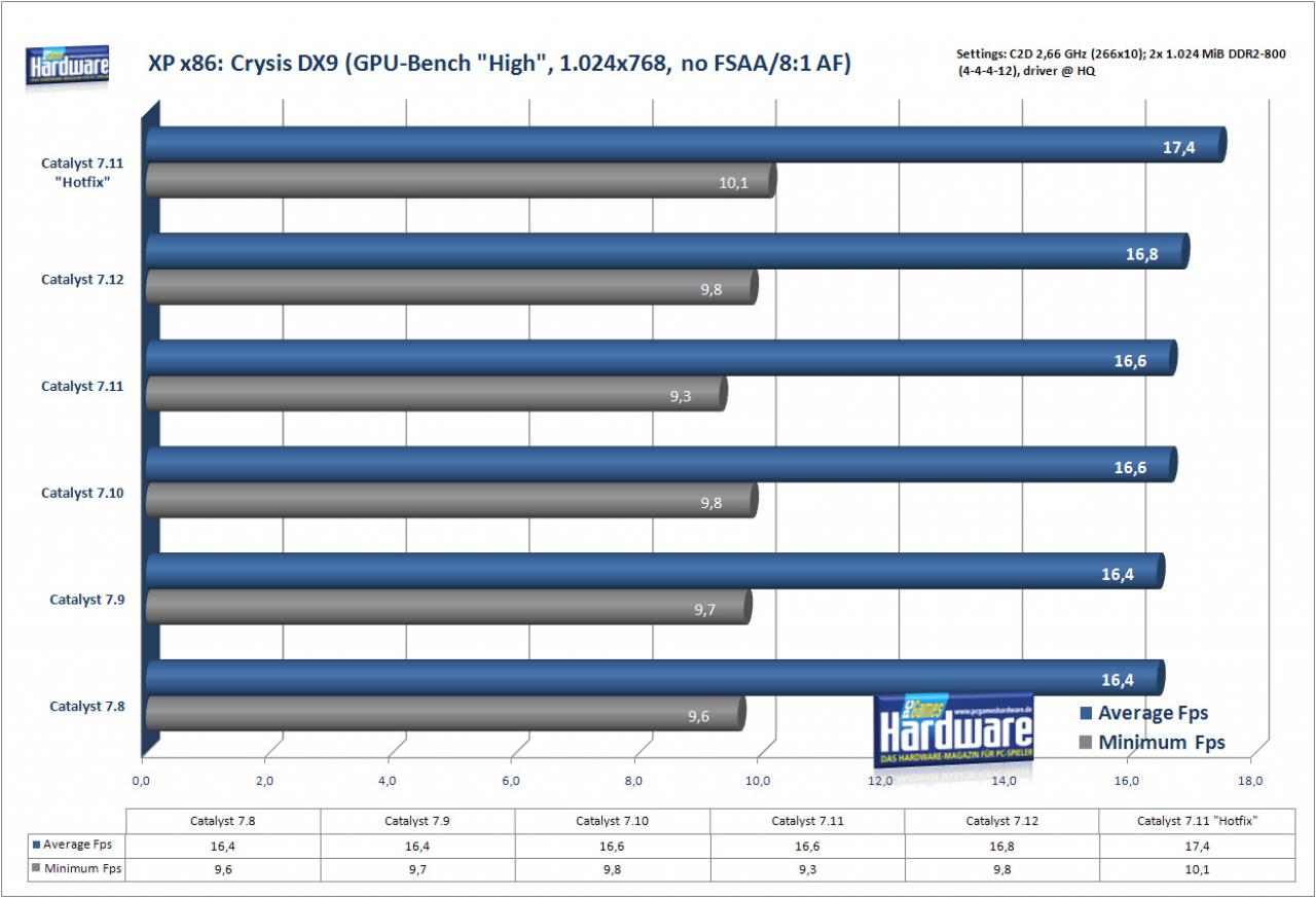 [21/12/2007] Crysis auf einer Radeon X1950 Pro/256 (Bild: PCGH)