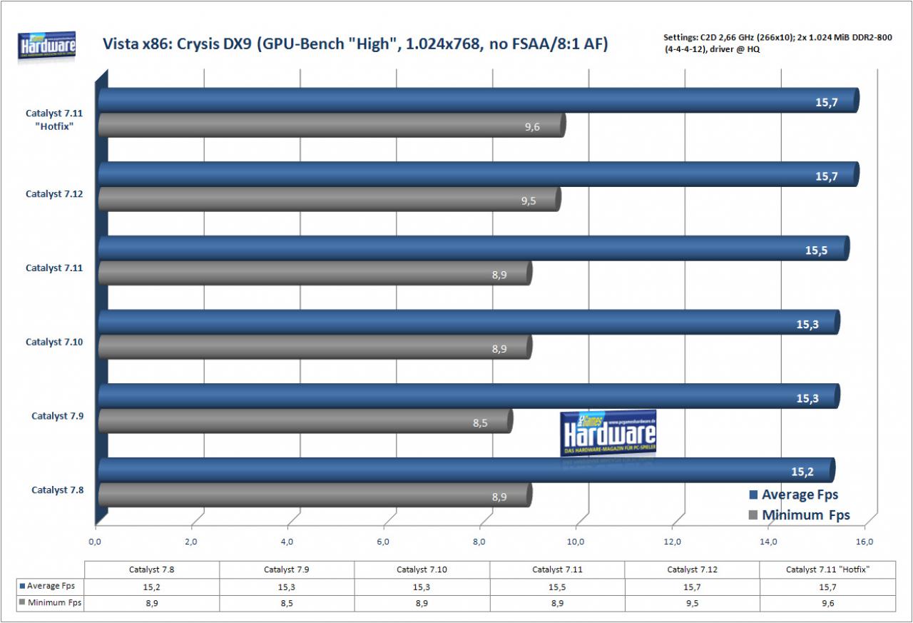[21/12/2007] Crysis auf einer Radeon X1950 Pro/256 (Bild: PCGH)