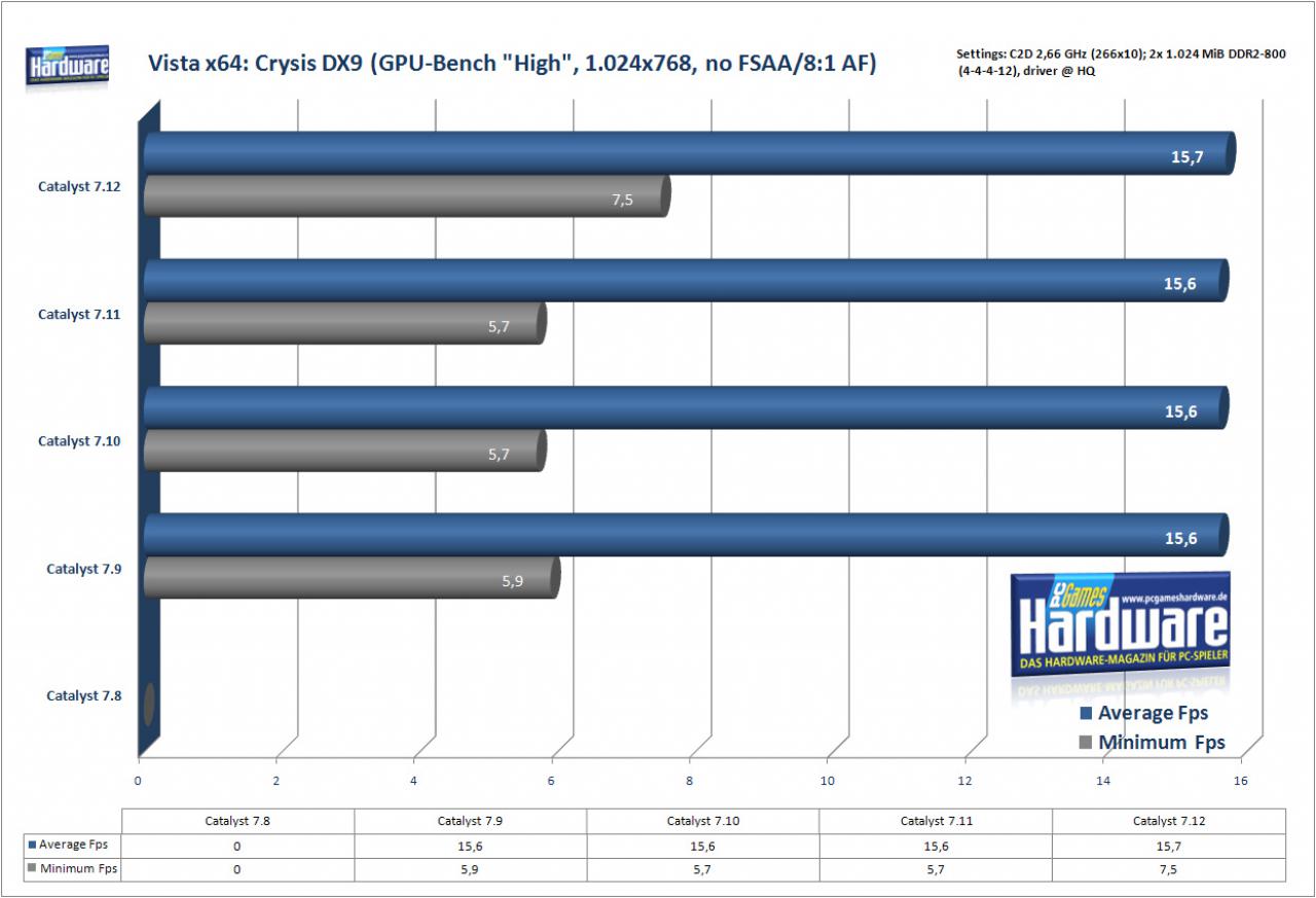 [21/12/2007] Crysis auf einer Radeon X1950 Pro/256 (Bild: PCGH)