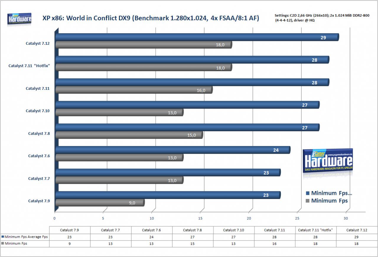 [21/12/2007] World in Conflict auf einer Radeon HD2900 XT (Bild: PCGH)