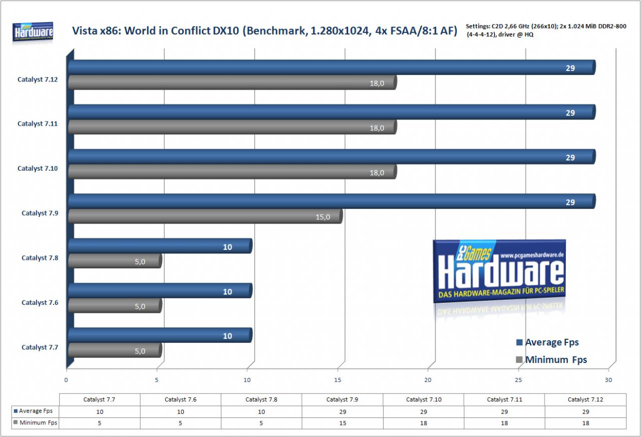 [21/12/2007] World in Conflict auf einer Radeon HD2900 XT (Bild: PCGH)