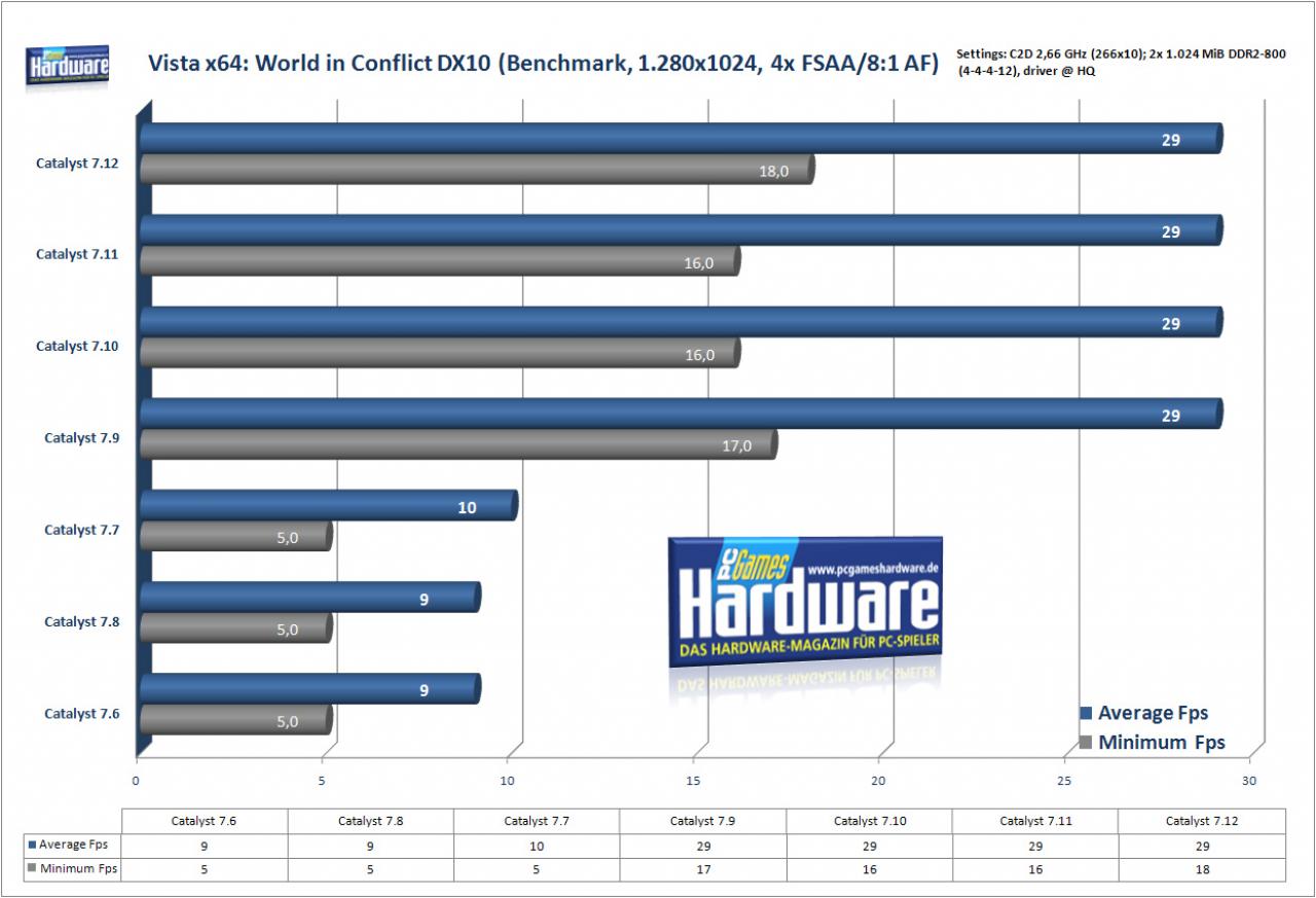 [21/12/2007] World in Conflict auf einer Radeon HD2900 XT (Bild: PCGH)