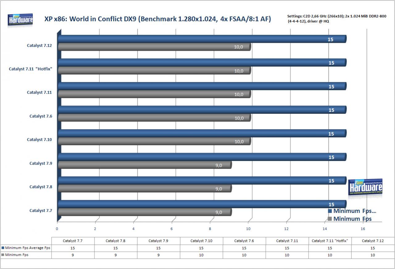[21/12/2007] World in Conflict auf einer Radeon X1950 Pro/256 (Bild: PCGH)