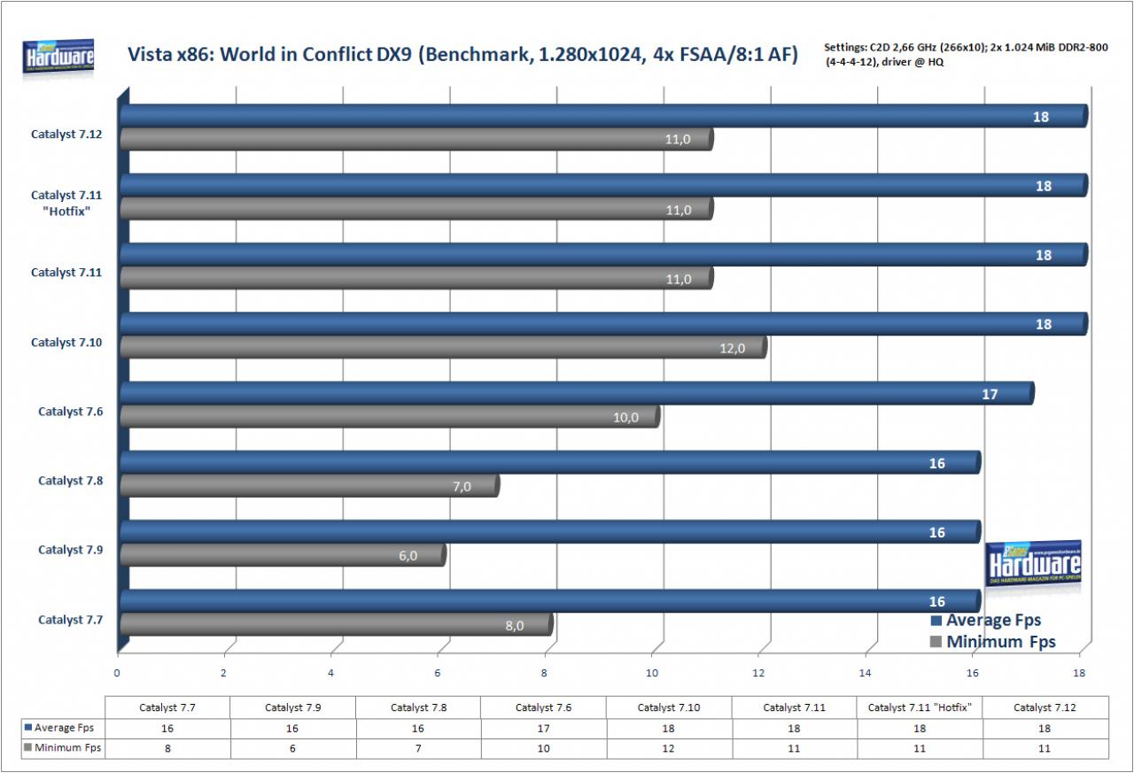 [21/12/2007] World in Conflict auf einer Radeon X1950 Pro/256 (Bild: PCGH)