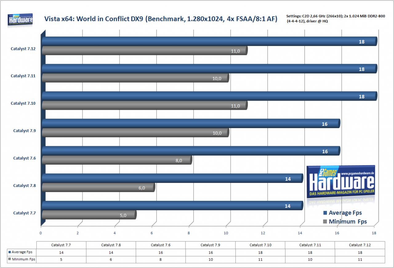 [21/12/2007] World in Conflict auf einer Radeon X1950 Pro/256 (Bild: PCGH)