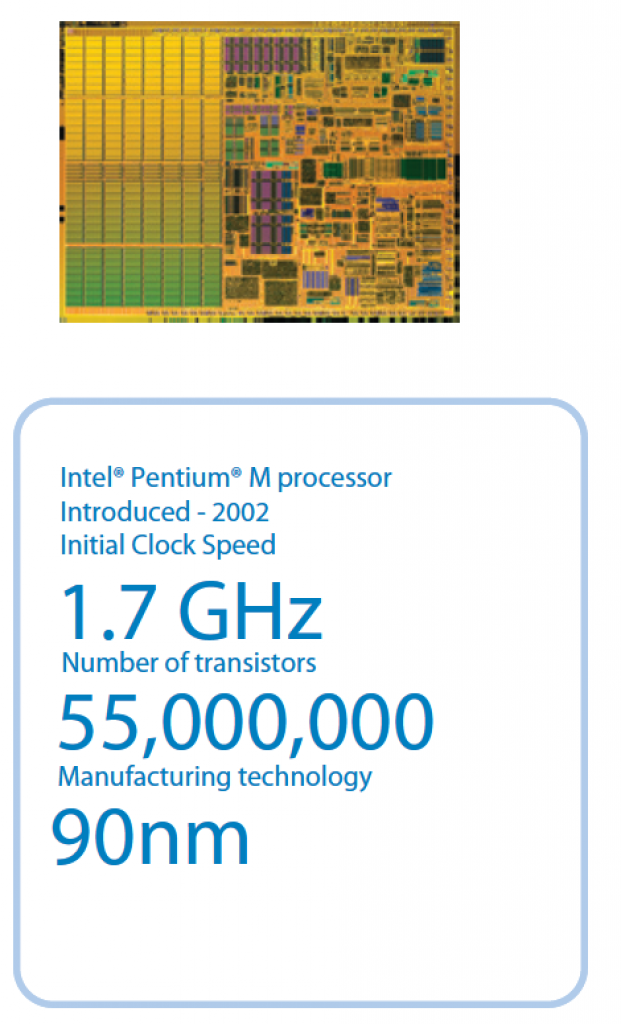 [13/12/2007] 2002 stellte Intel den Pentium M vor, der in Notebooks zum Einsatz kommen sollte. Die Architektur ist dem effizienten Pentium III entliehen.