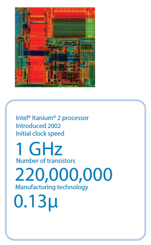 [13/12/2007] Ebenfalls in 2002 startete Intel die Itanium-Server-Prozessoren. Die Architektur basiert auf EPIC (Explicity Parallel Instruction Computing). Dadurch ist die CPU theoretisch achtmal schneller als RISC oder CISC.