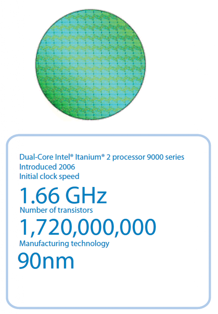 [13/12/2007] 2006 legt Intel den Itanium neu auf. 1,7 Milliarden Transistoren sprechen eine deutliche Sprache.