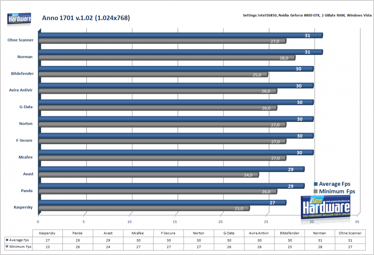 [04/12/2007] Vergleich: Einfluss auf Fps