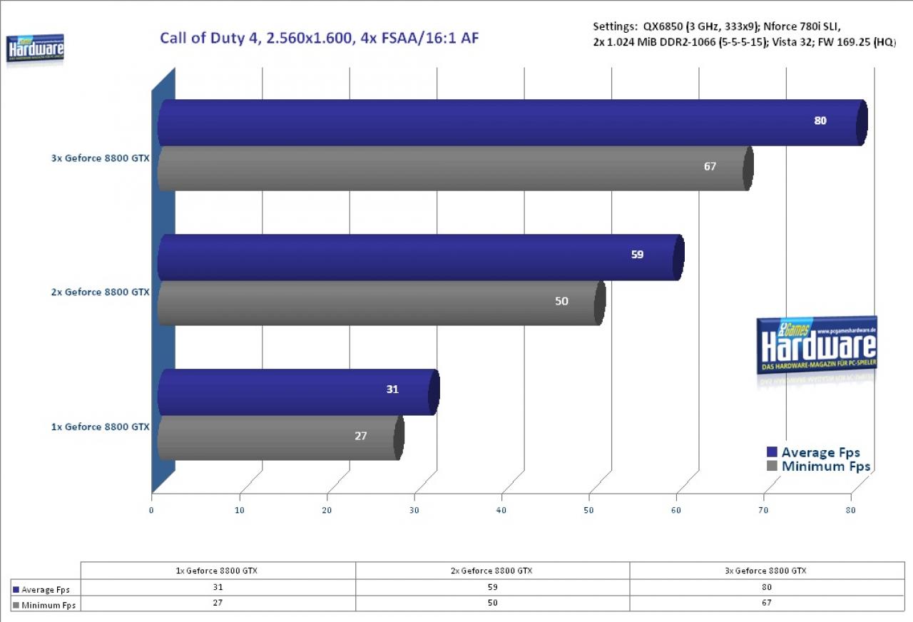 [15/12/2007] Benchmark: Call of Duty 4 mit Drei-Wege-SLI