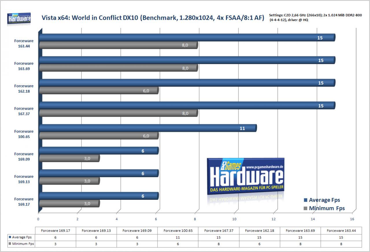 [10/12/2007] World in Conflict unter Vista x64 (Bild: PCGH)