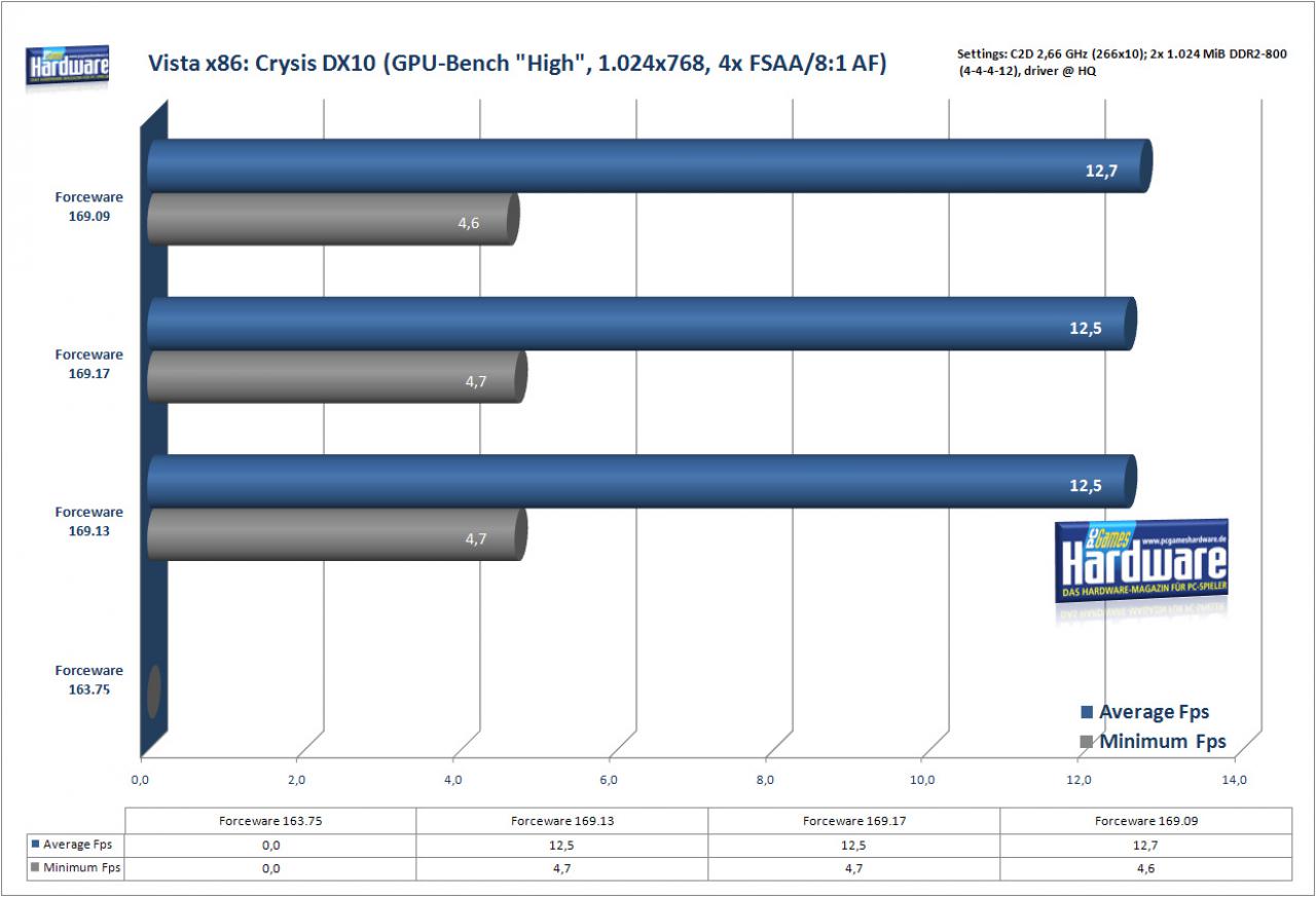 [10/12/2007] Crysis unter Vista x86 (Bild: PCGH)