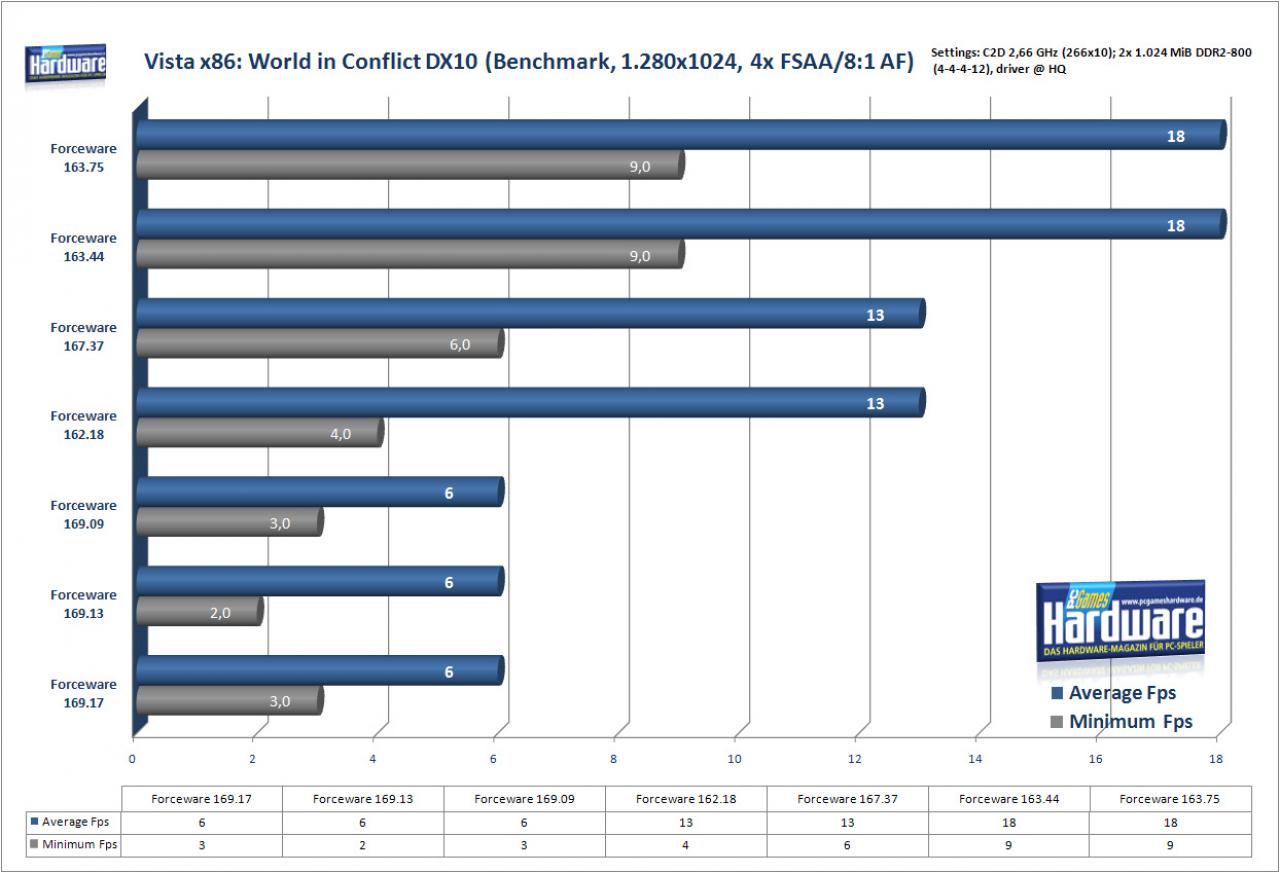 [10/12/2007] World in Conflict unter Vista x86 (Bild: PCGH)