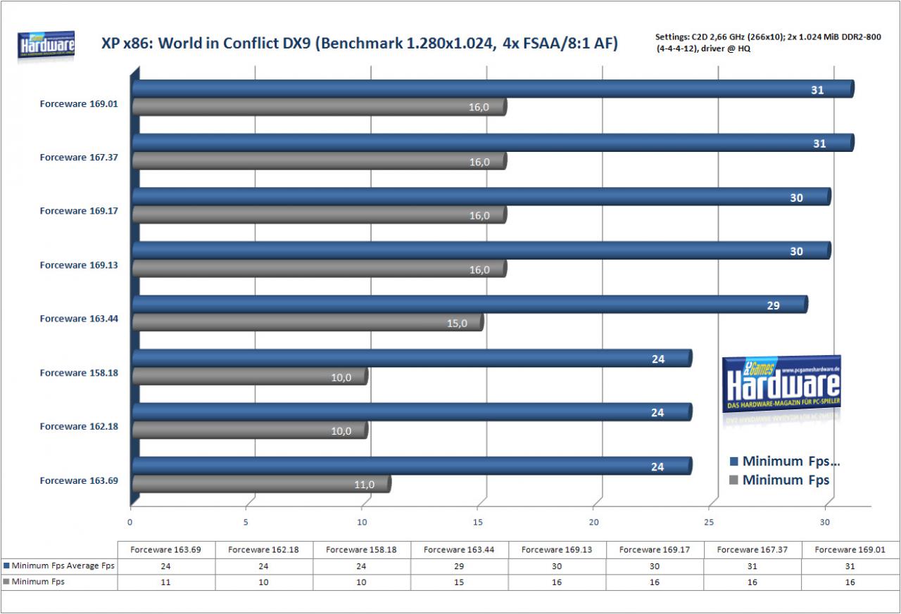[10/12/2007] World in Conflict unter XP (Bild: PCGH)