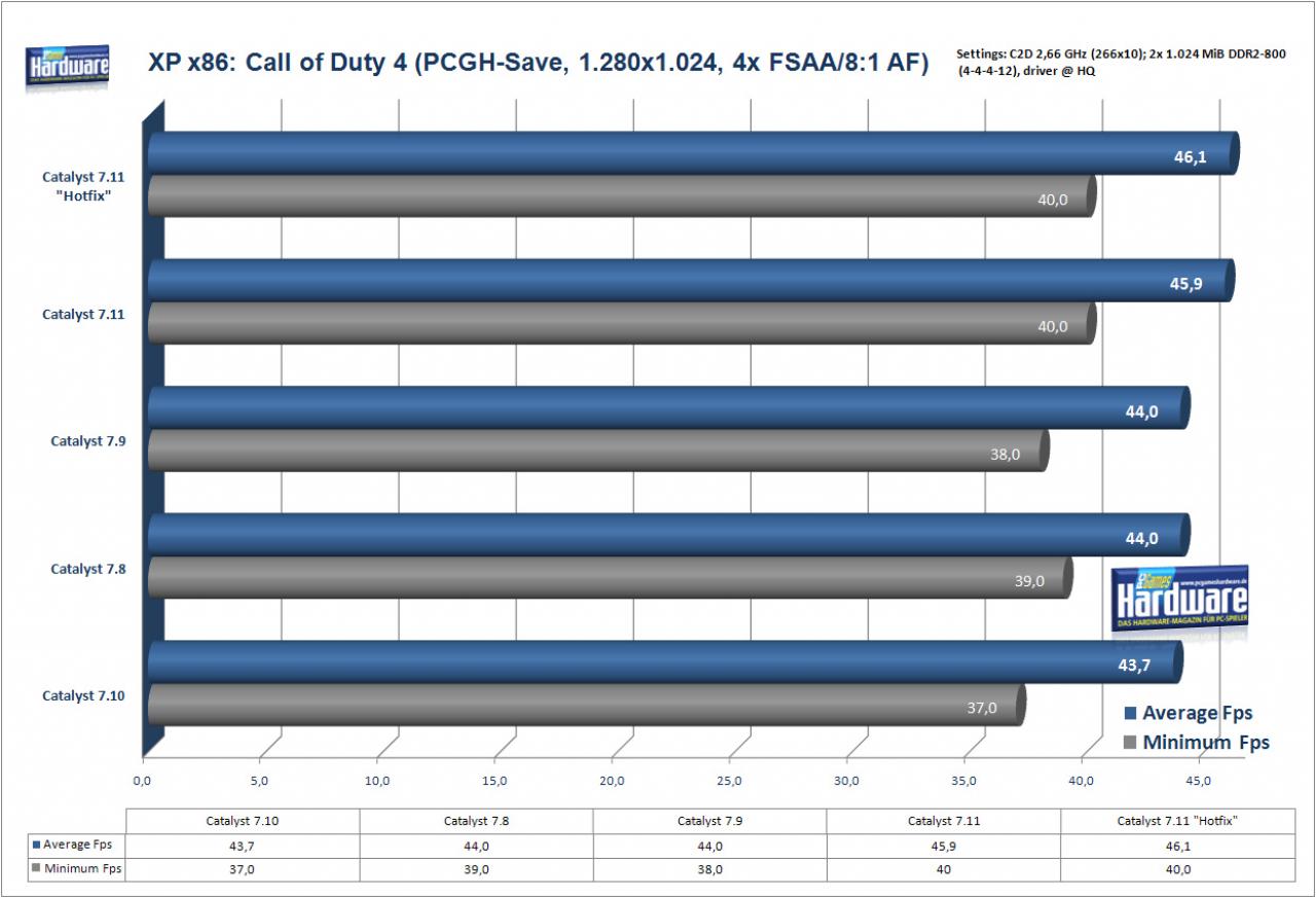 [13/12/2007] Radeon HD2900 XT unter Windows XP x86