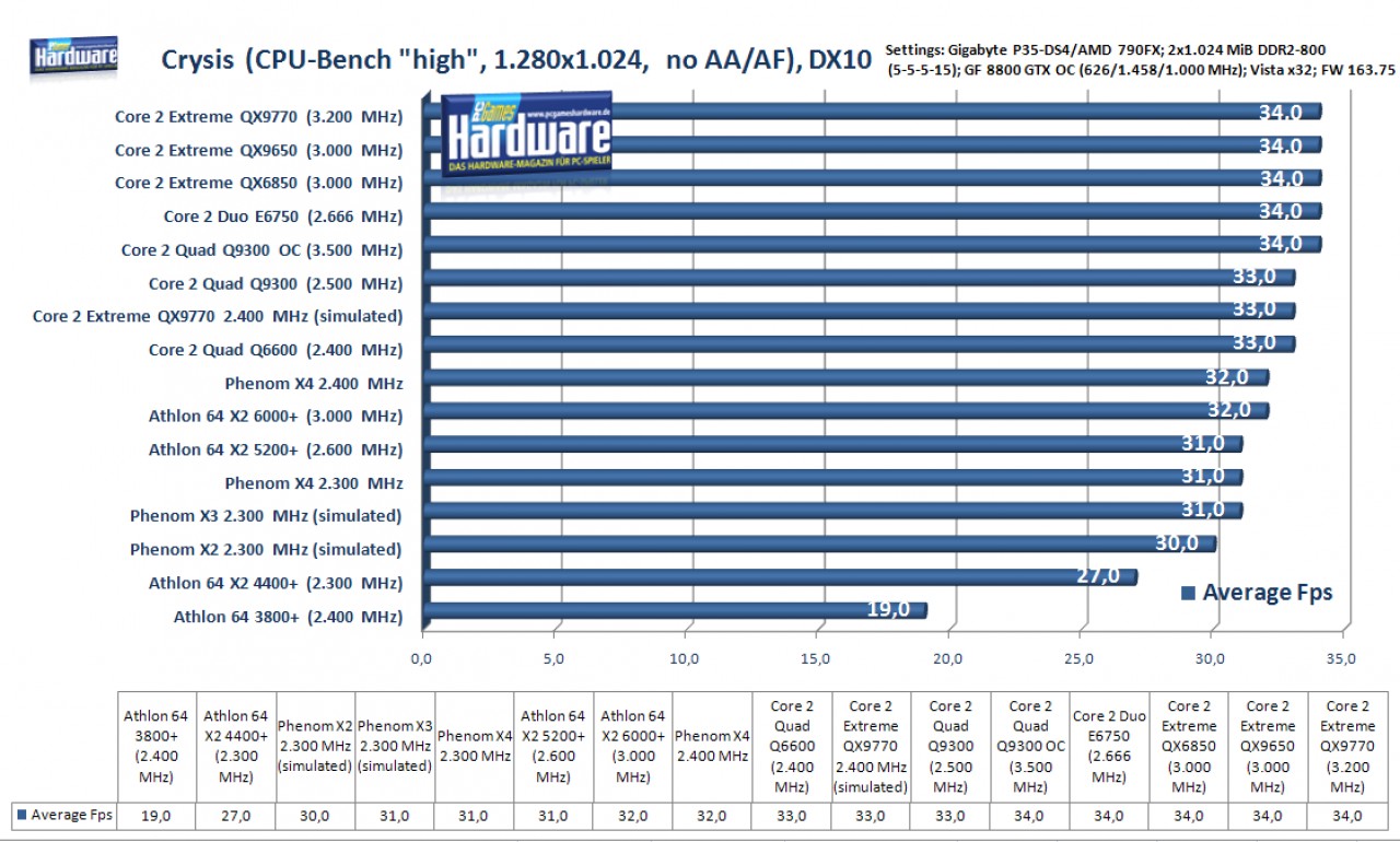 [17/01/2008] Q9300: Crysis-CPU-Bench (Bild: PCGH) - mehr Benchmarks in der Galerie