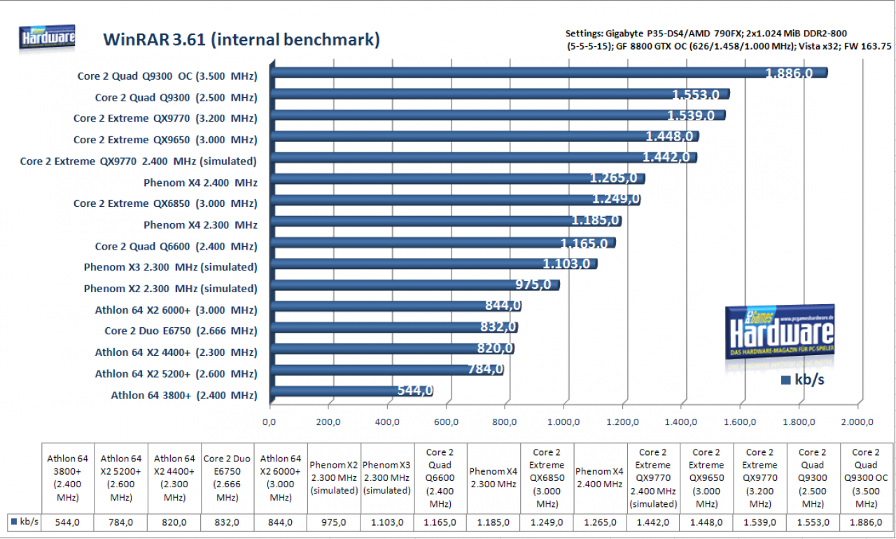 [17/01/2008] Q9300: Winrar 3.61 (Bild: PCGH)